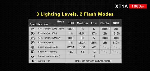 FLASH LIGHT XT1A - 1000 Lumens